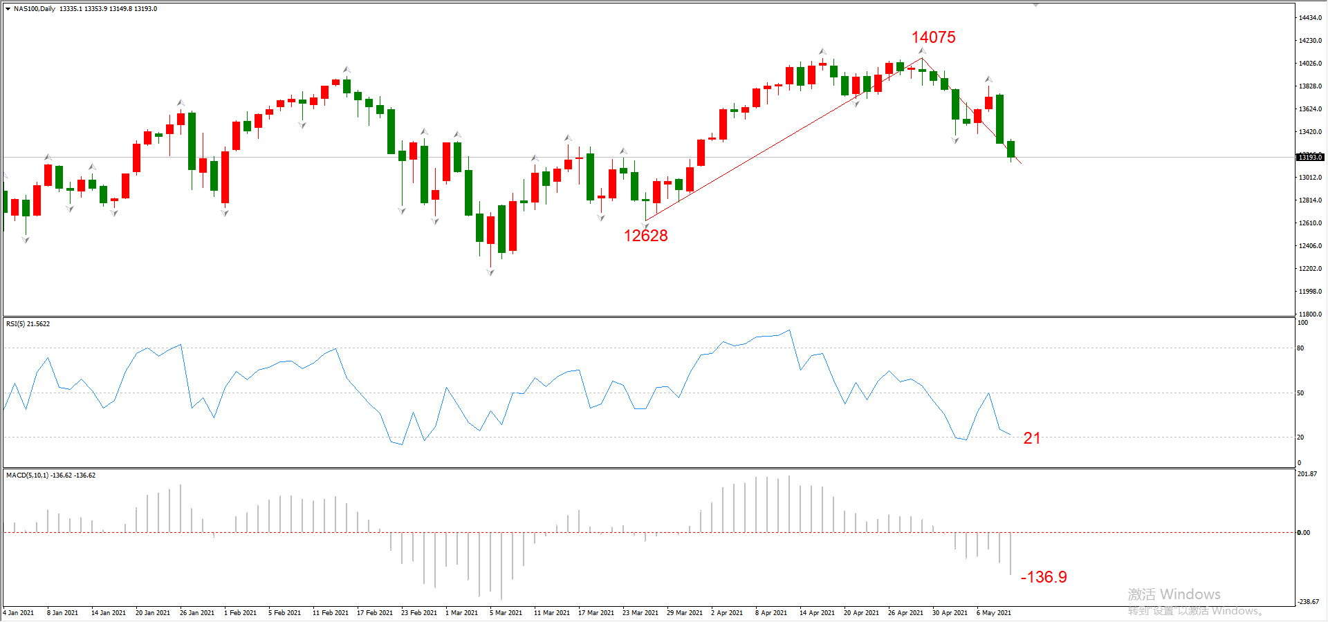 ATFX晚评0511：欧元、黄金、原油、美股，中线D1