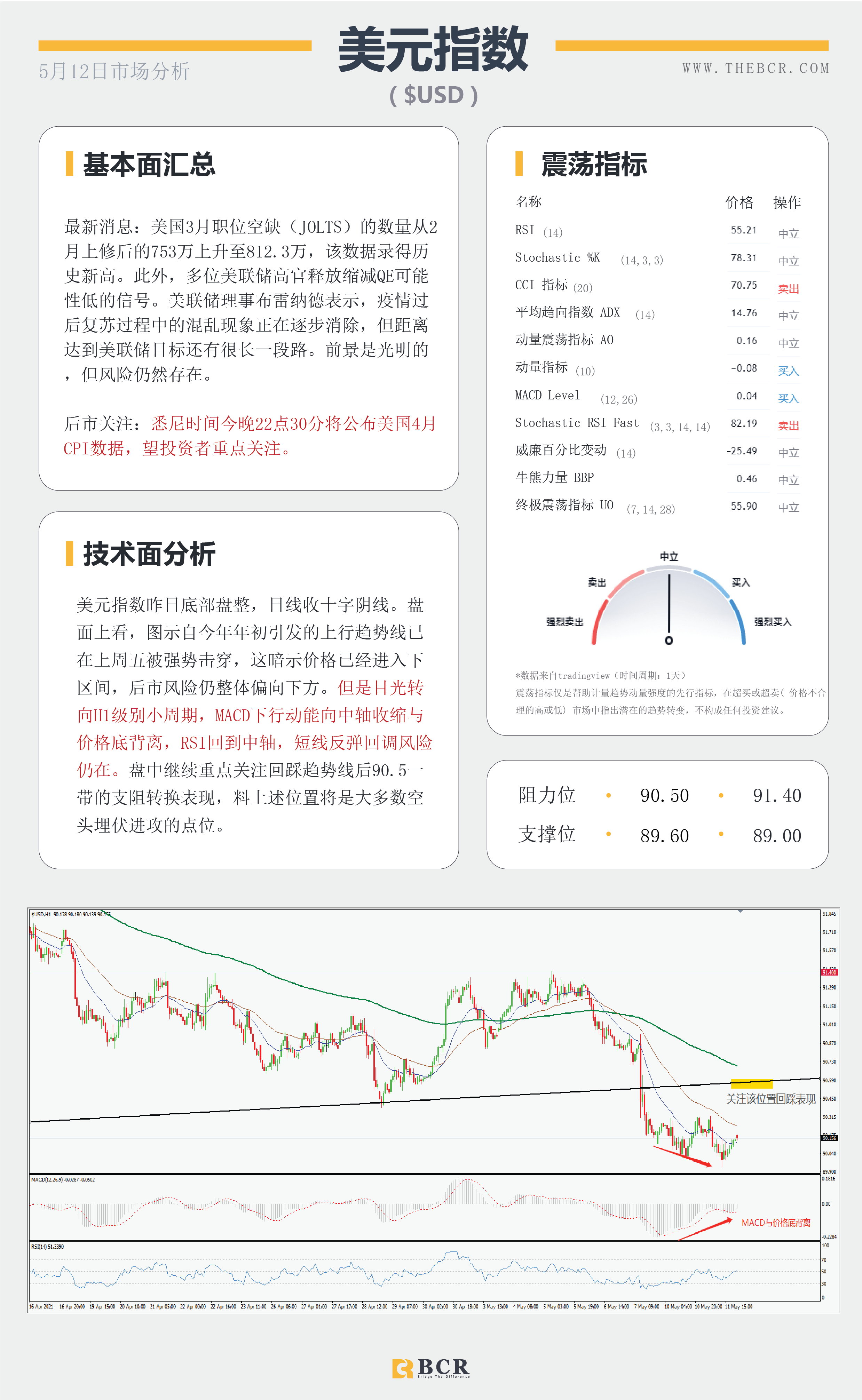 【百汇BCR今日市场分析2021.05.12】美国4月通胀今晚披露，风险市场情绪低落