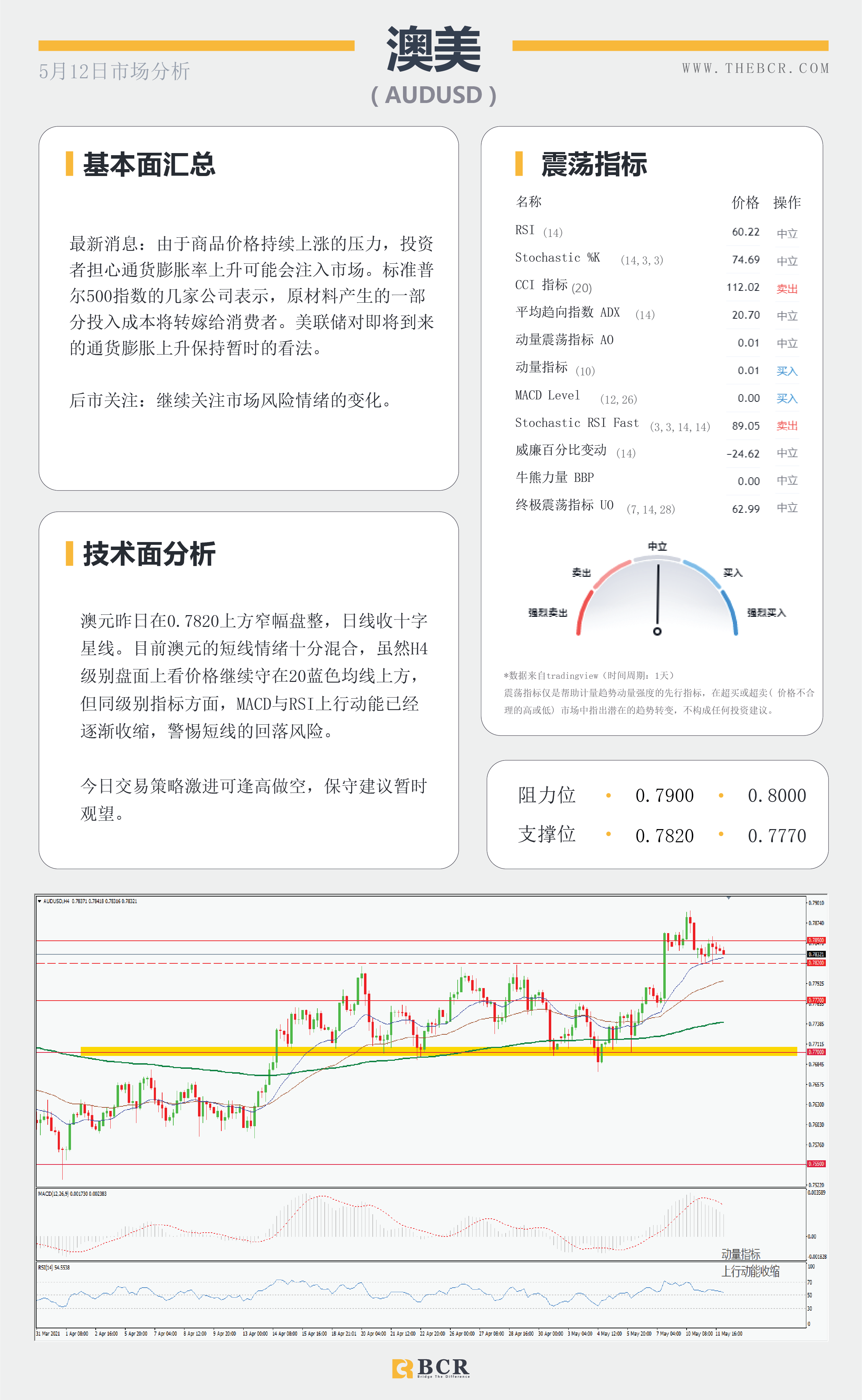 【百汇BCR今日市场分析2021.05.12】美国4月通胀今晚披露，风险市场情绪低落