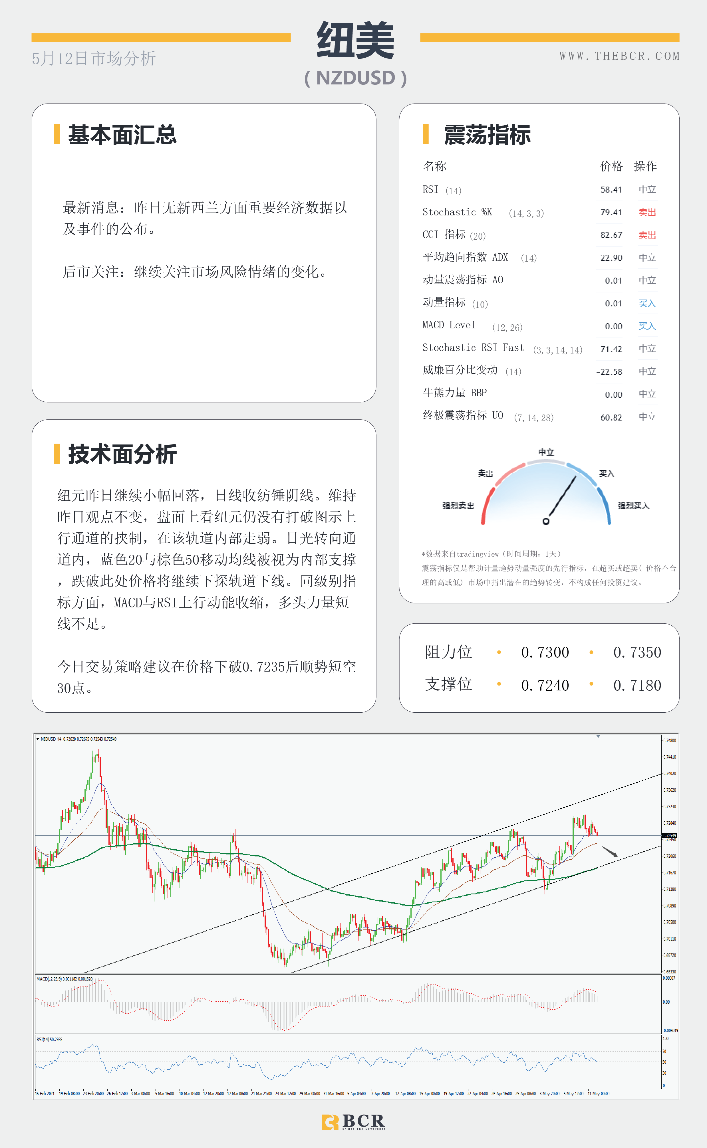 【百汇BCR今日市场分析2021.05.12】美国4月通胀今晚披露，风险市场情绪低落