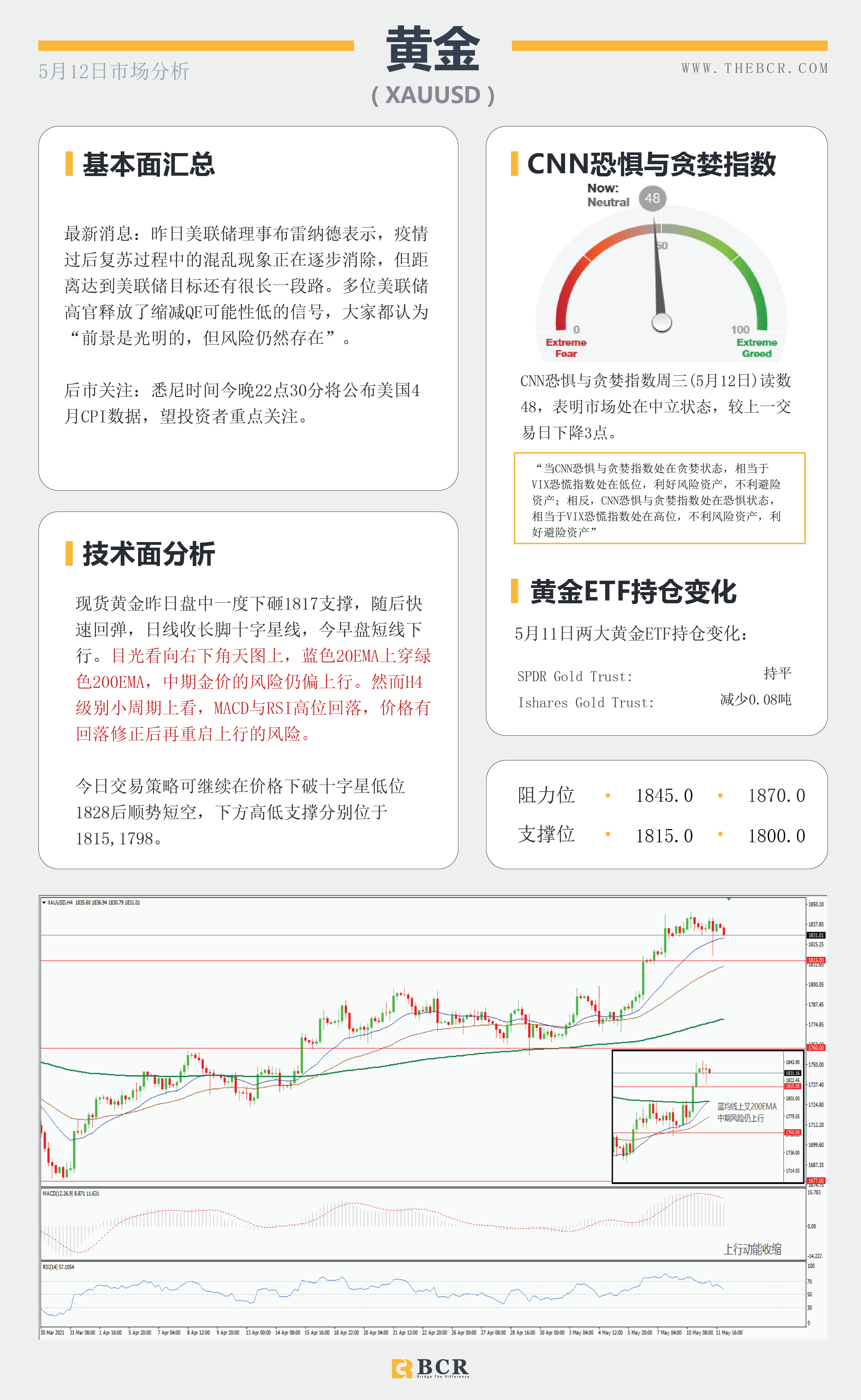 【百汇BCR今日市场分析2021.05.12】美国4月通胀今晚披露，风险市场情绪低落