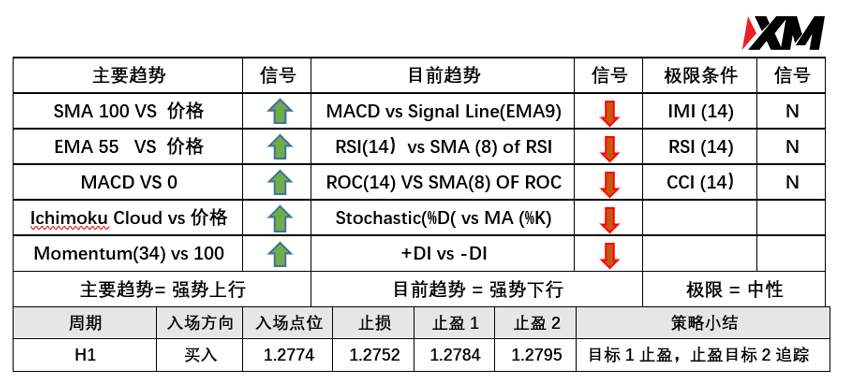 5月12日 Avramis 指标策略报告