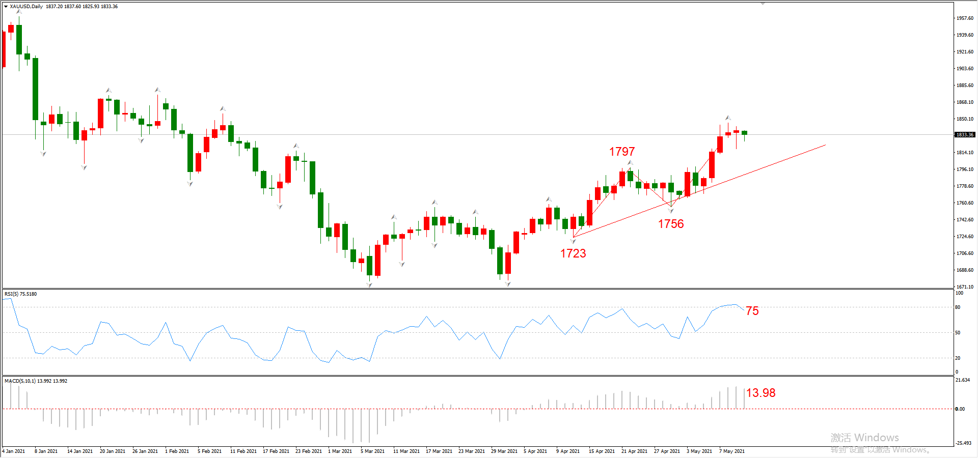 ATFX晚评0512：欧元、黄金、原油、美股，中线D1