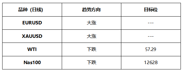 ATFX晚评0512：欧元、黄金、原油、美股，中线D1