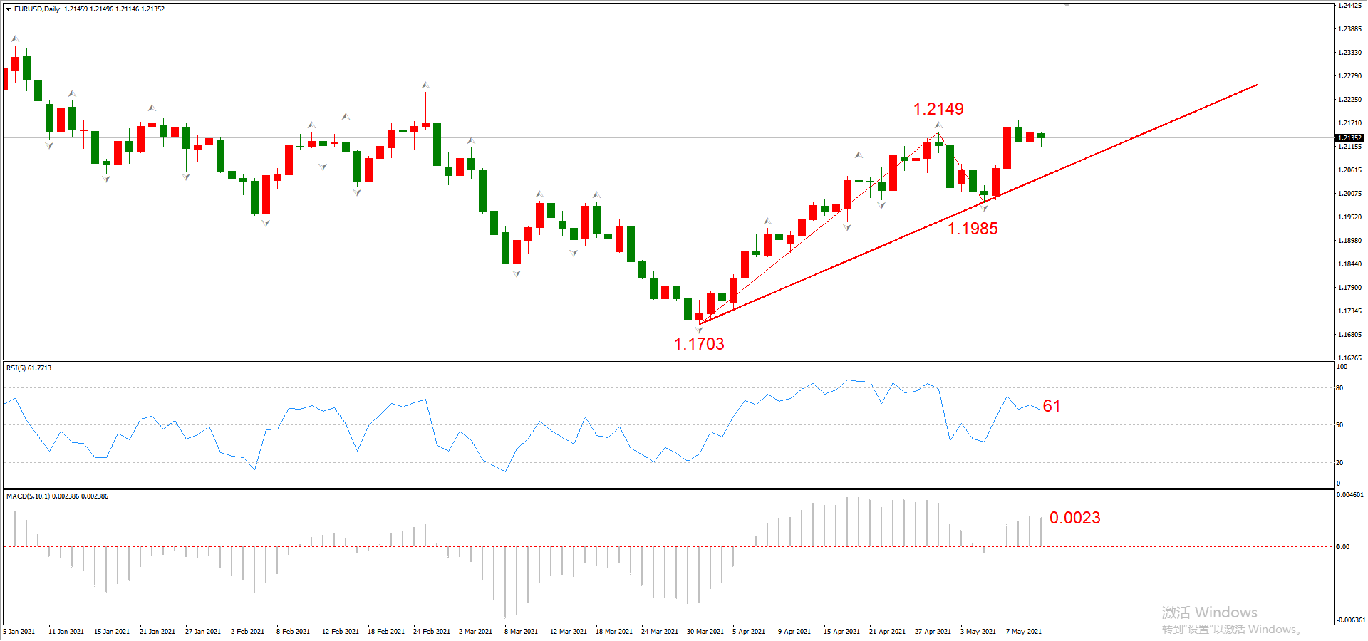 ATFX晚评0512：欧元、黄金、原油、美股，中线D1