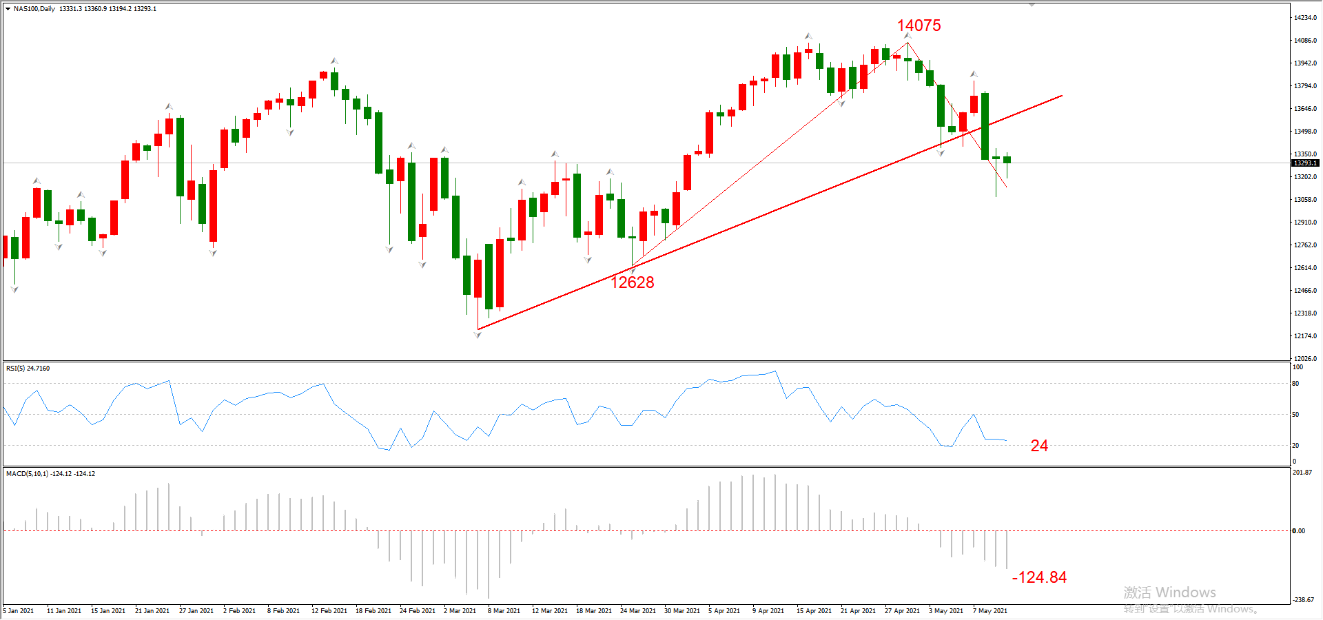 ATFX晚评0512：欧元、黄金、原油、美股，中线D1