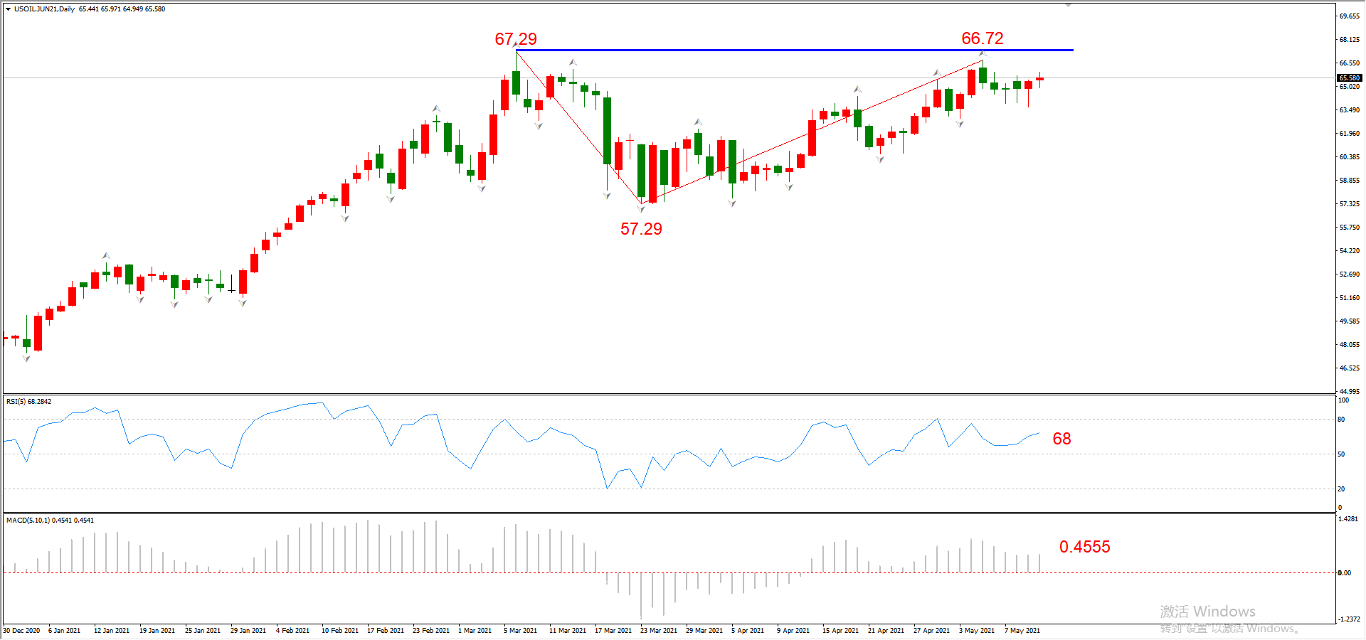 ATFX晚评0512：欧元、黄金、原油、美股，中线D1