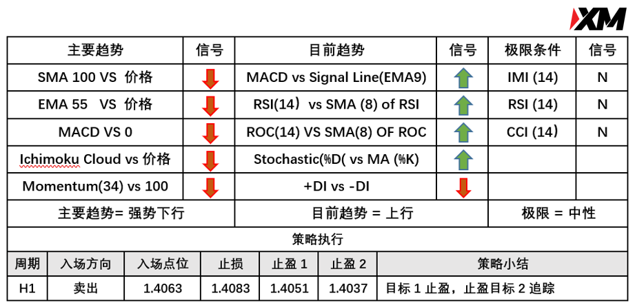 5月13日 Avramis 指标策略报告