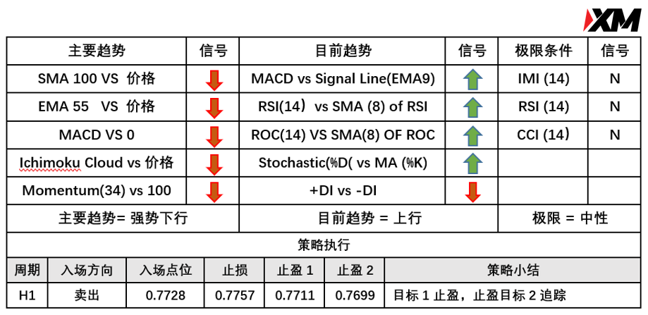 5月13日 Avramis 指标策略报告