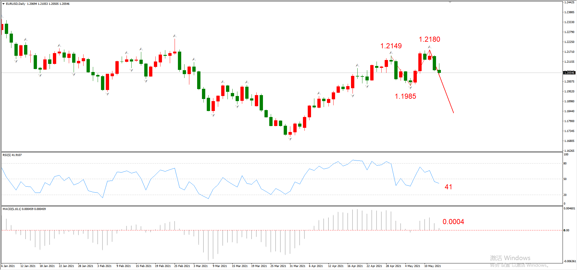 ATFX晚评0513：非美货币承压，纳斯达克延续跌势