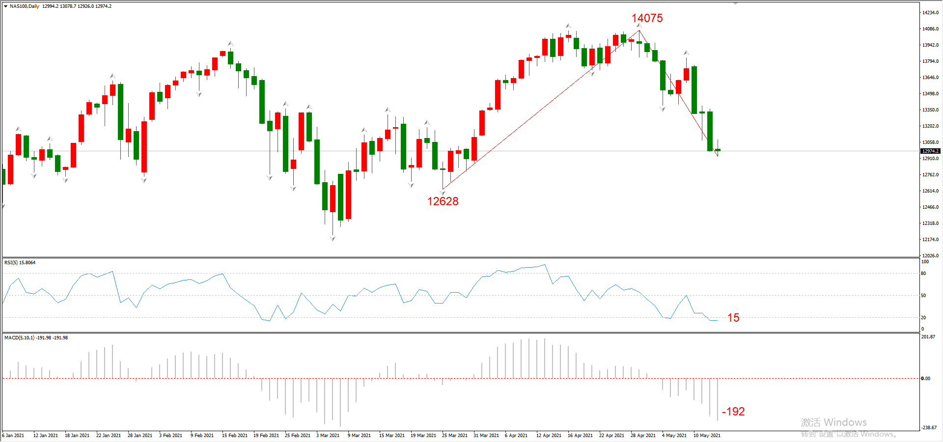 ATFX晚评0513：非美货币承压，纳斯达克延续跌势