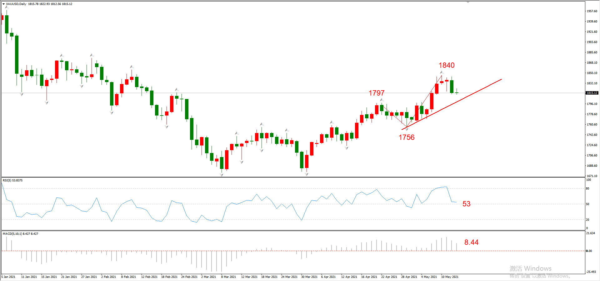 ATFX晚评0513：非美货币承压，纳斯达克延续跌势