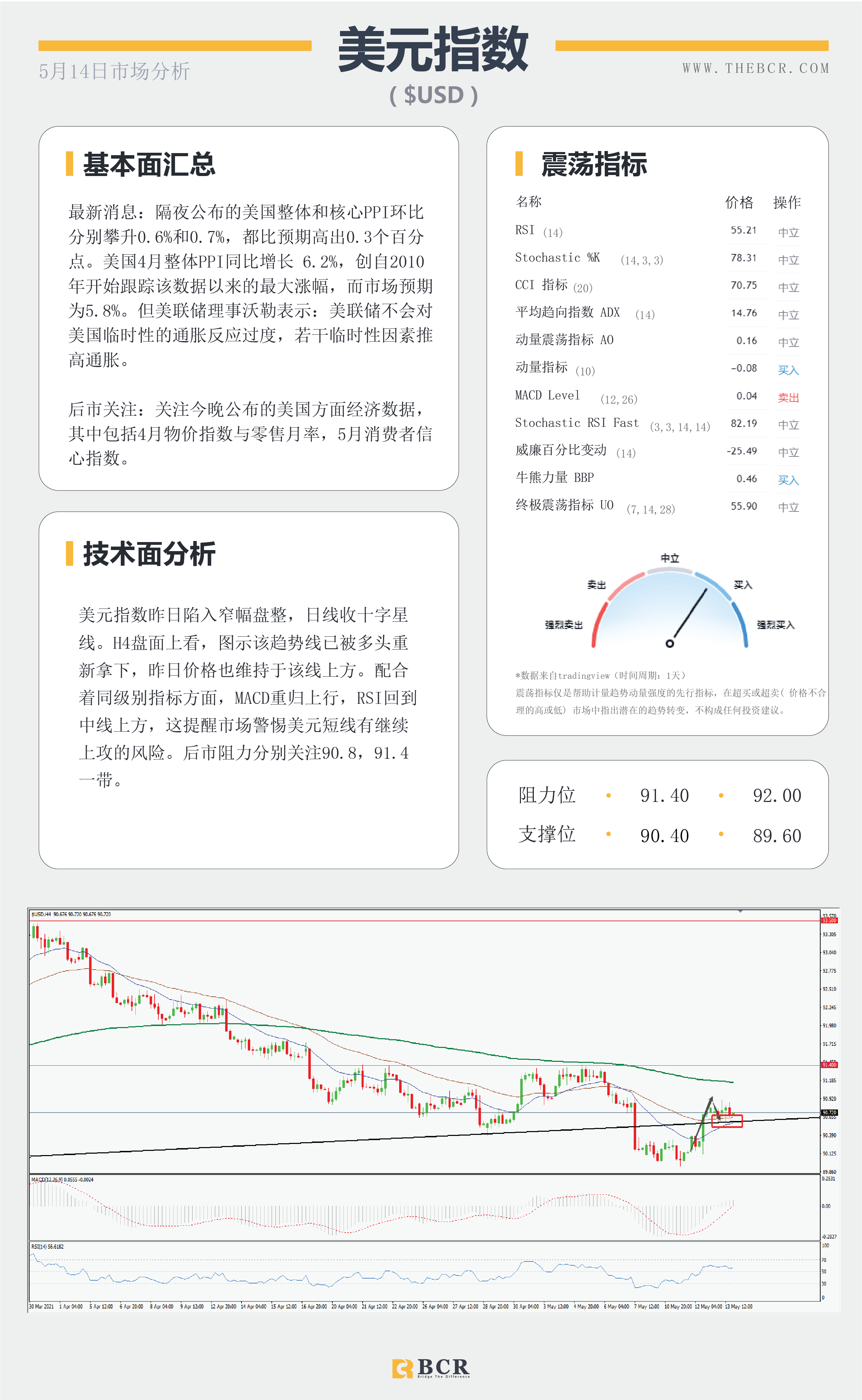 【百汇BCR今日市场分析2021.05.14】PPI数据再添通胀佐证，油价迎来单月最大跌幅