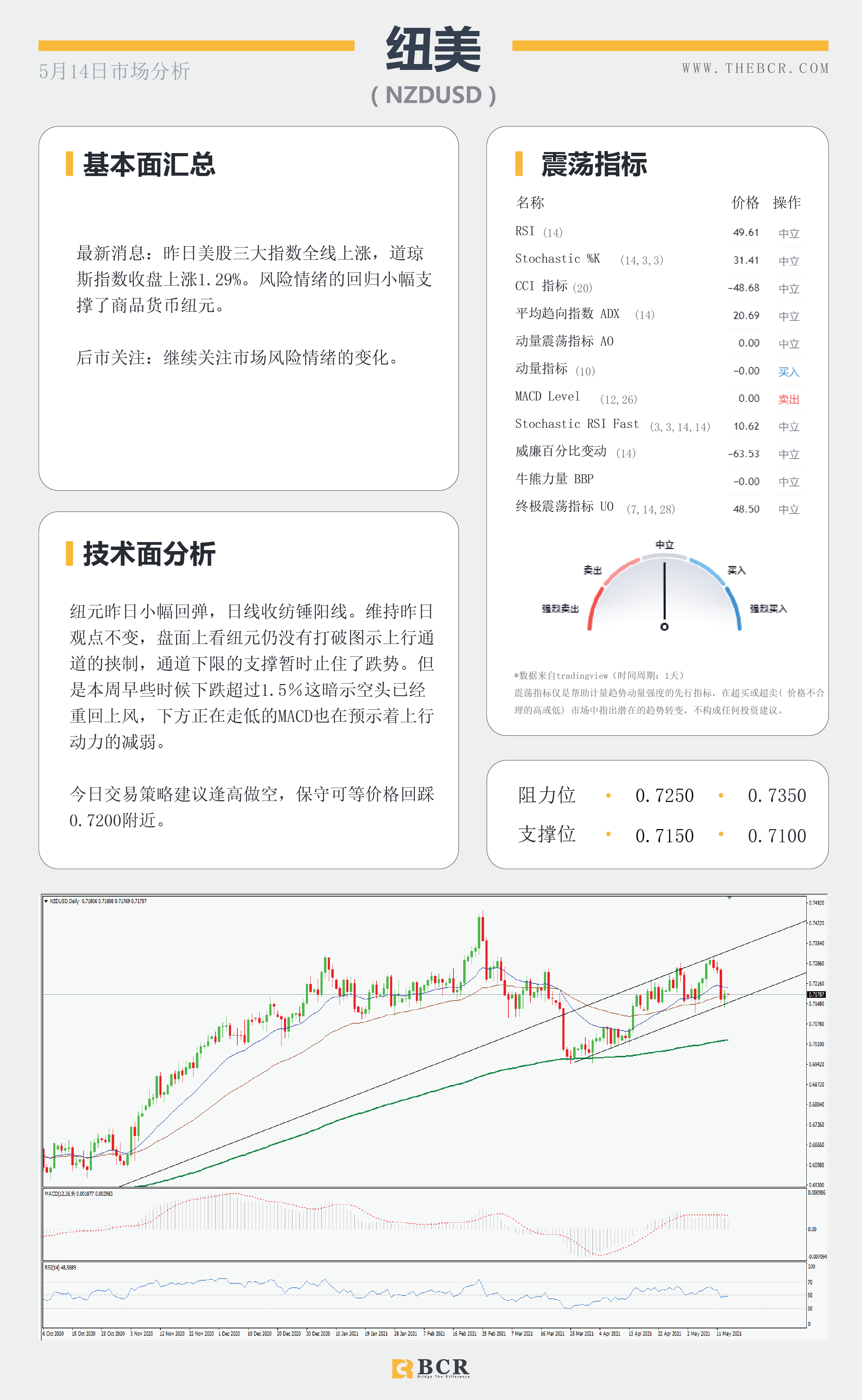 【百汇BCR今日市场分析2021.05.14】PPI数据再添通胀佐证，油价迎来单月最大跌幅