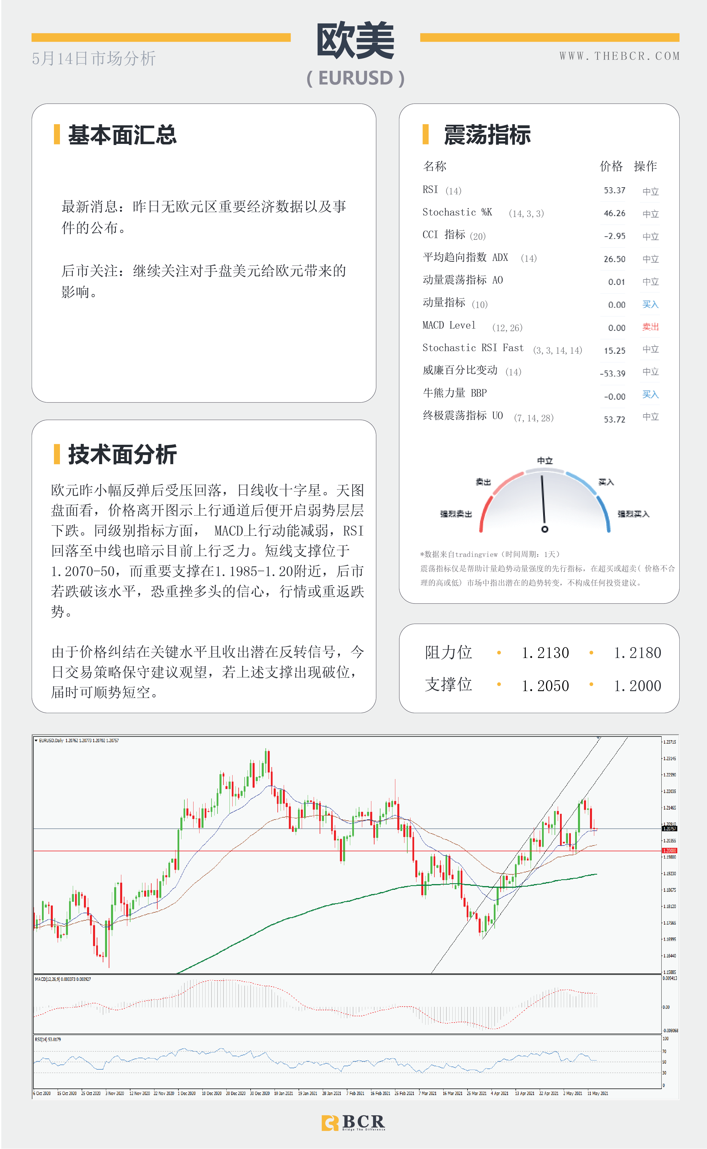 【百汇BCR今日市场分析2021.05.14】PPI数据再添通胀佐证，油价迎来单月最大跌幅