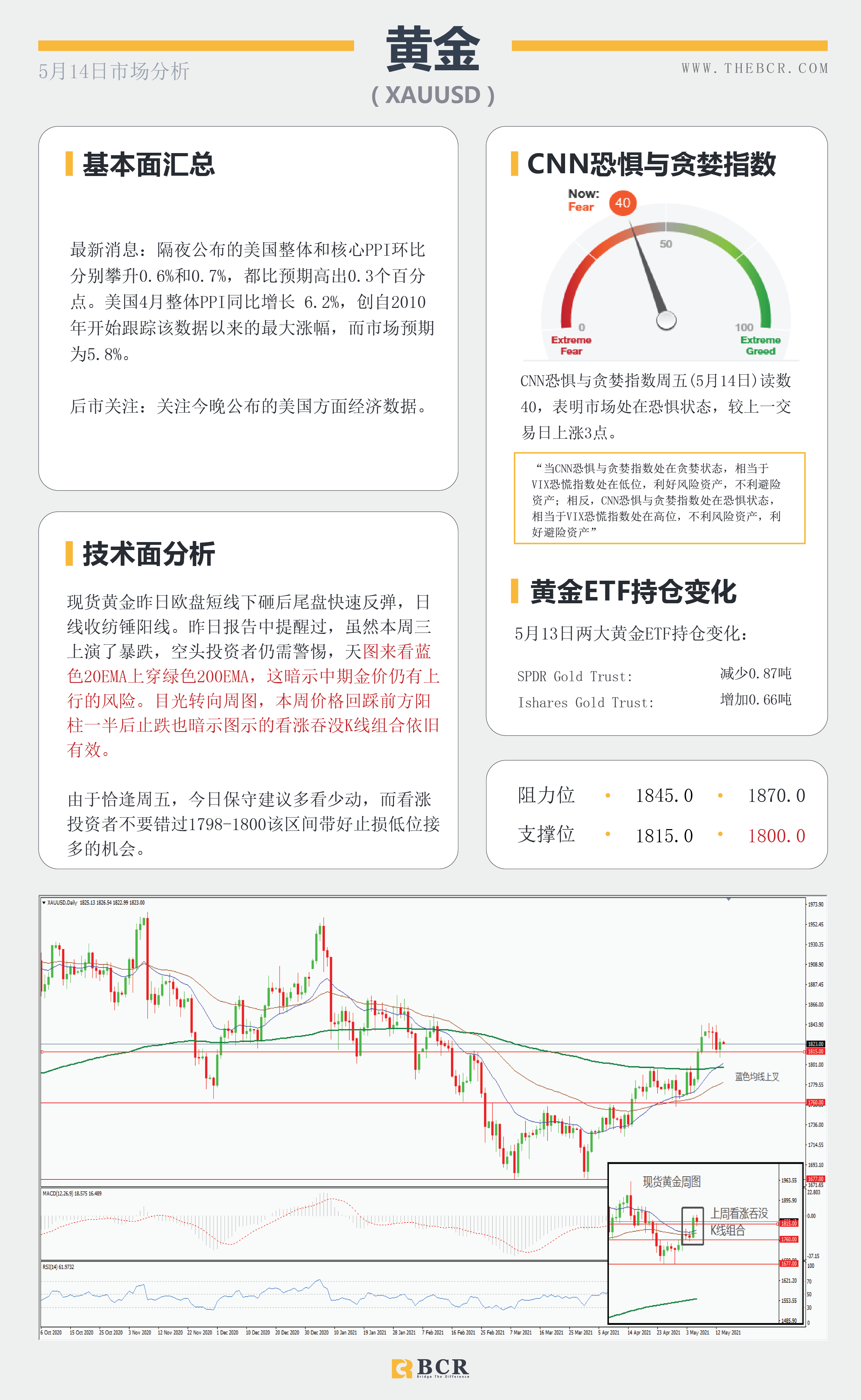 【百汇BCR今日市场分析2021.05.14】PPI数据再添通胀佐证，油价迎来单月最大跌幅