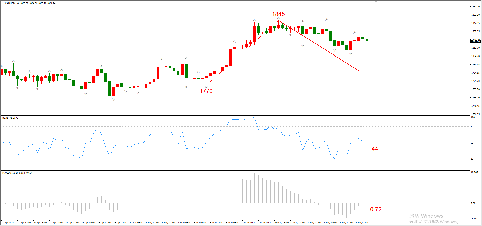 ATFX早评0514：欧元和黄金下跌概率较高，原油即将获得支撑