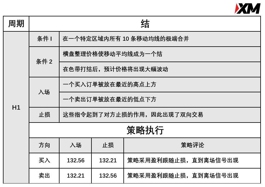 5月14日 Avramis 指标策略报告