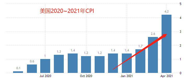 ATFX外汇科普：美国4月CPI增至4.2%，预示着什么？