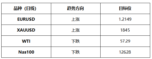 ATFX晚评0514：欧元、黄金均出现小幅反弹，技术面与宏观面背离严重