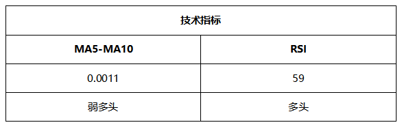 ATFX晚评0514：欧元、黄金均出现小幅反弹，技术面与宏观面背离严重