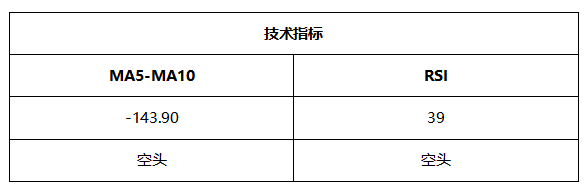 ATFX晚评0514：欧元、黄金均出现小幅反弹，技术面与宏观面背离严重