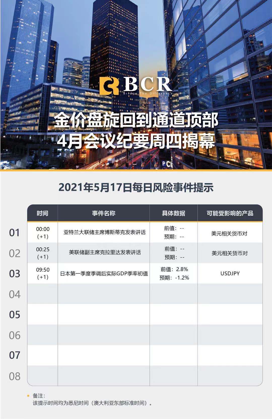 【百汇BCR今日市场分析2021.05.17】金价盘旋回到通道顶部，4月会议纪要周四揭幕