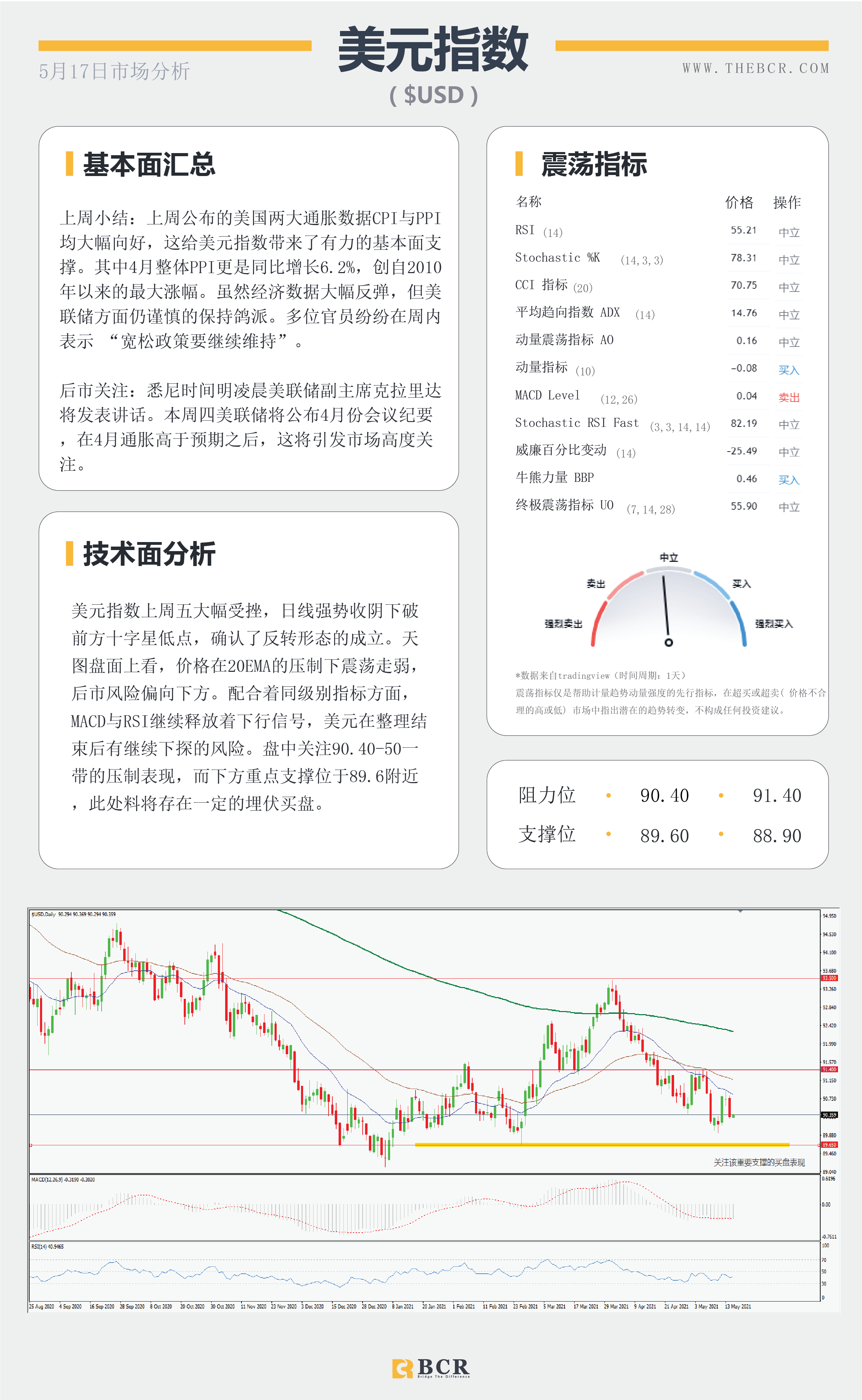 【百汇BCR今日市场分析2021.05.17】金价盘旋回到通道顶部，4月会议纪要周四揭幕