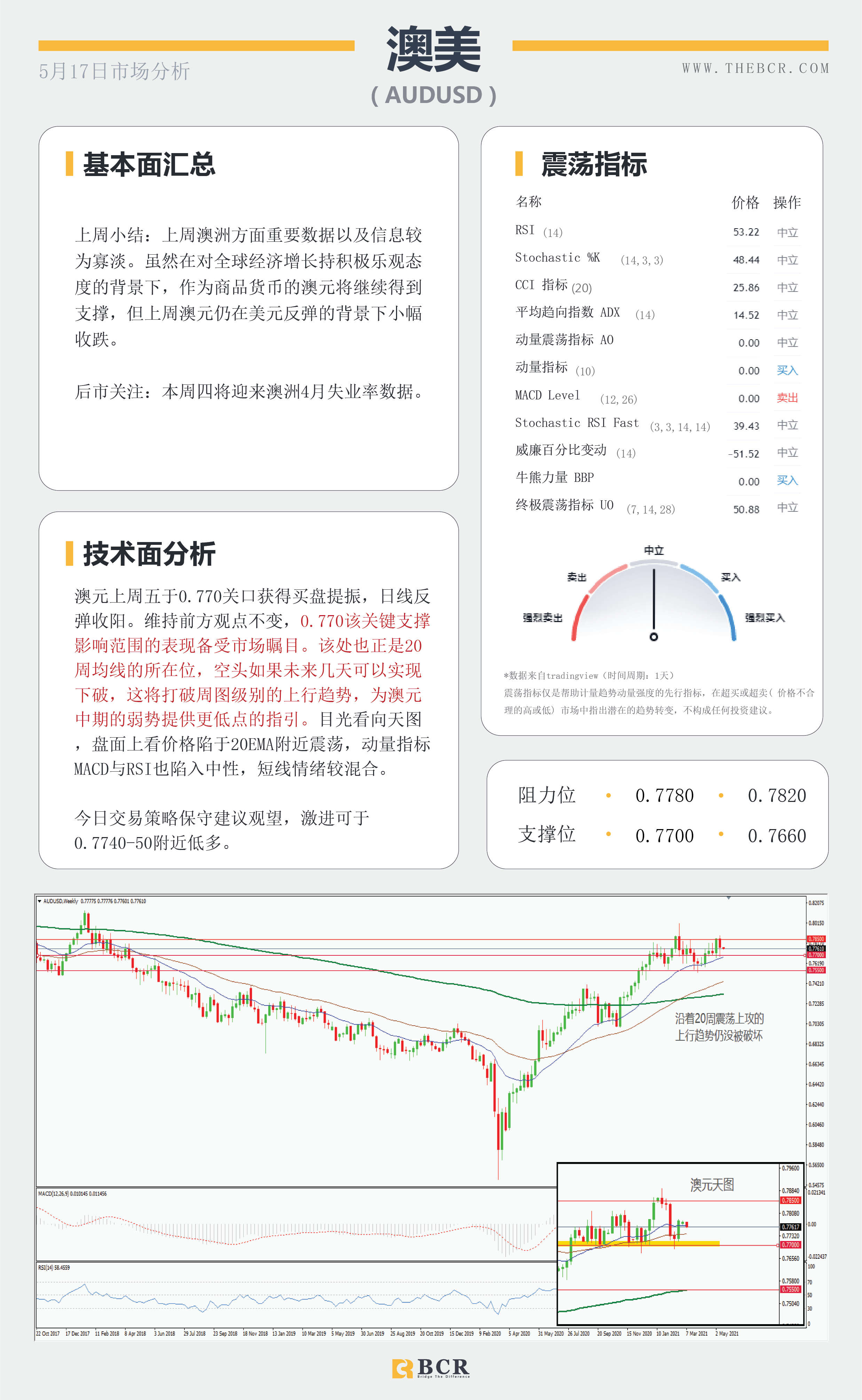 【百汇BCR今日市场分析2021.05.17】金价盘旋回到通道顶部，4月会议纪要周四揭幕