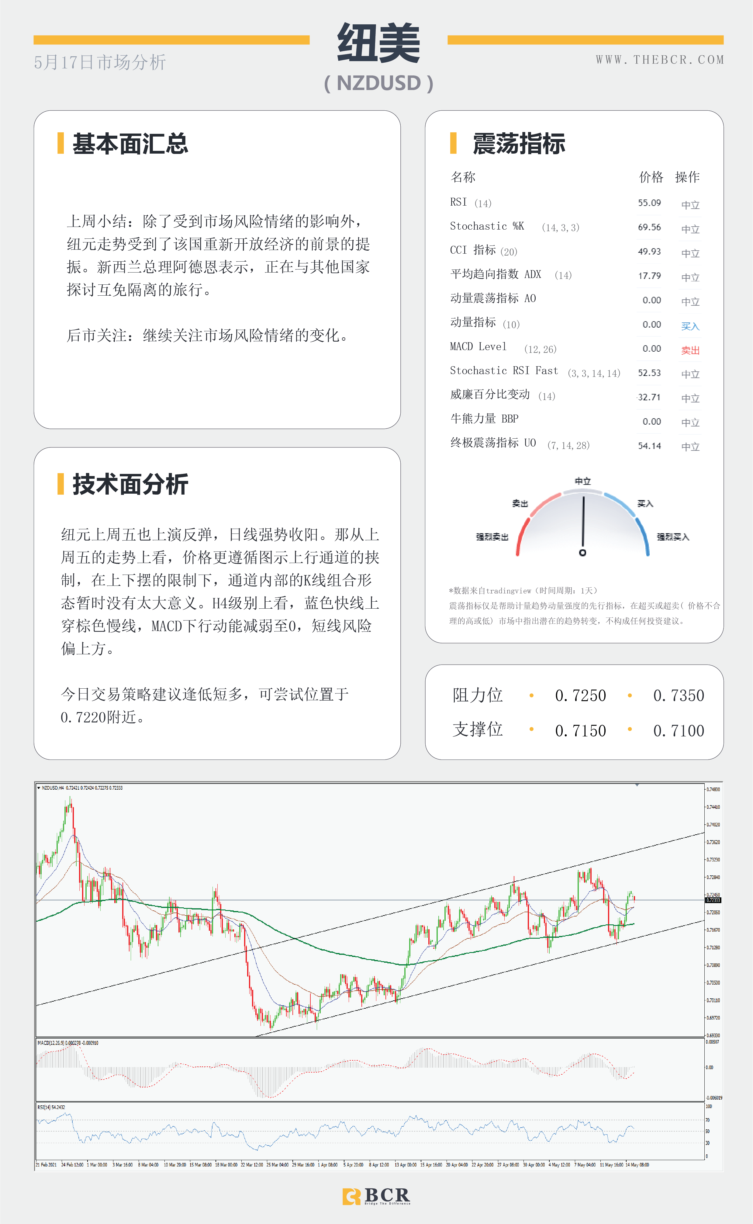 【百汇BCR今日市场分析2021.05.17】金价盘旋回到通道顶部，4月会议纪要周四揭幕