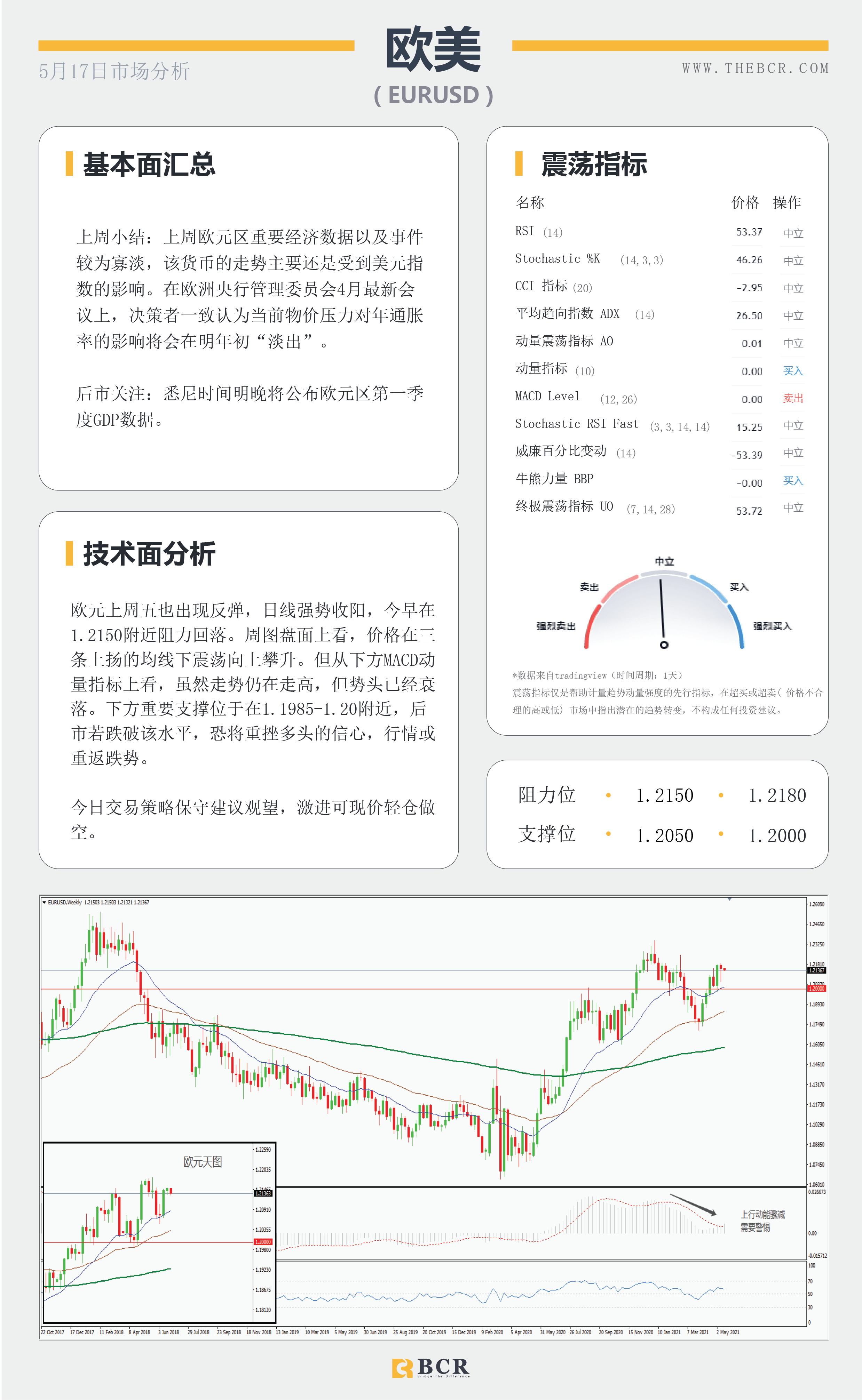 【百汇BCR今日市场分析2021.05.17】金价盘旋回到通道顶部，4月会议纪要周四揭幕