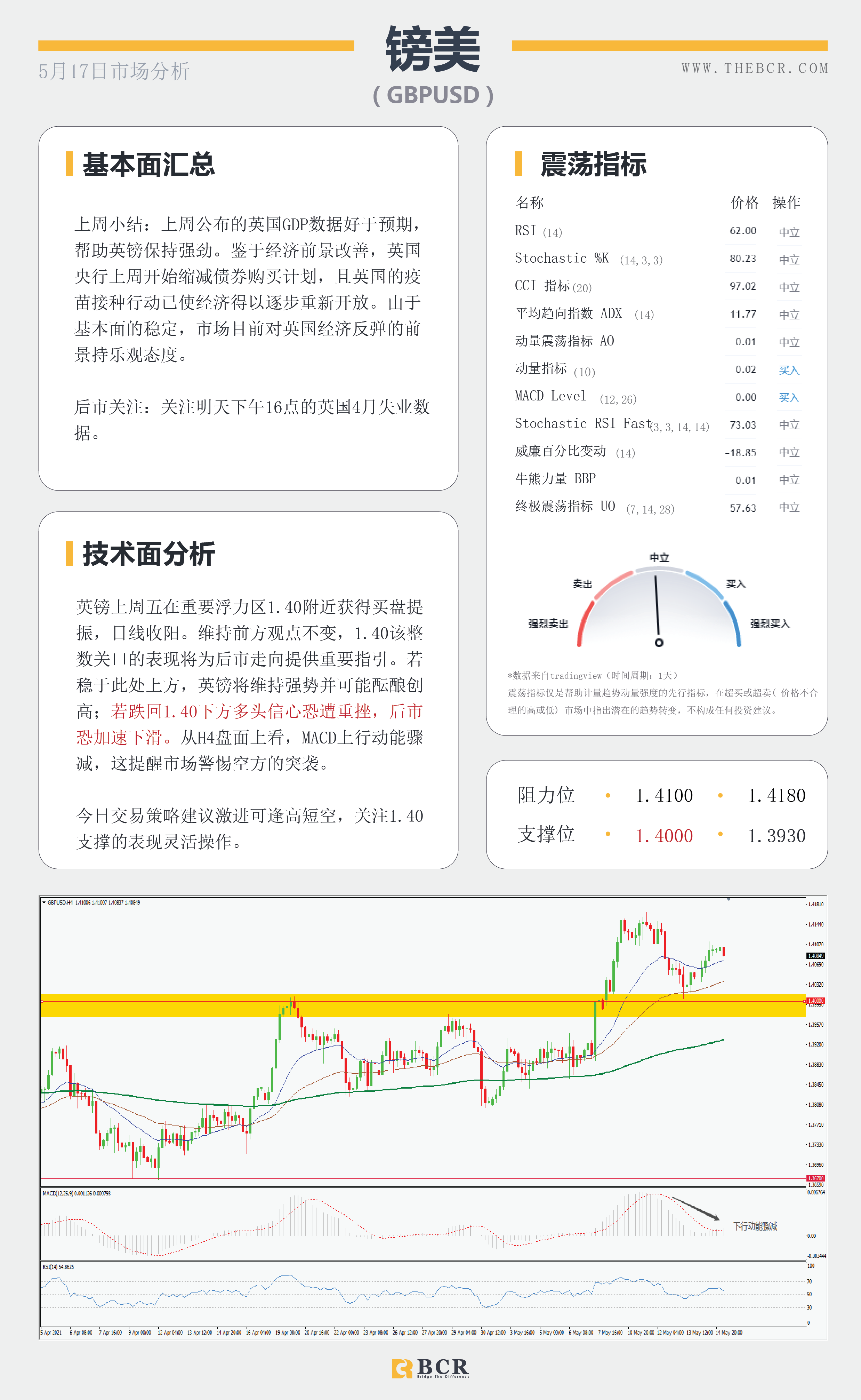 【百汇BCR今日市场分析2021.05.17】金价盘旋回到通道顶部，4月会议纪要周四揭幕