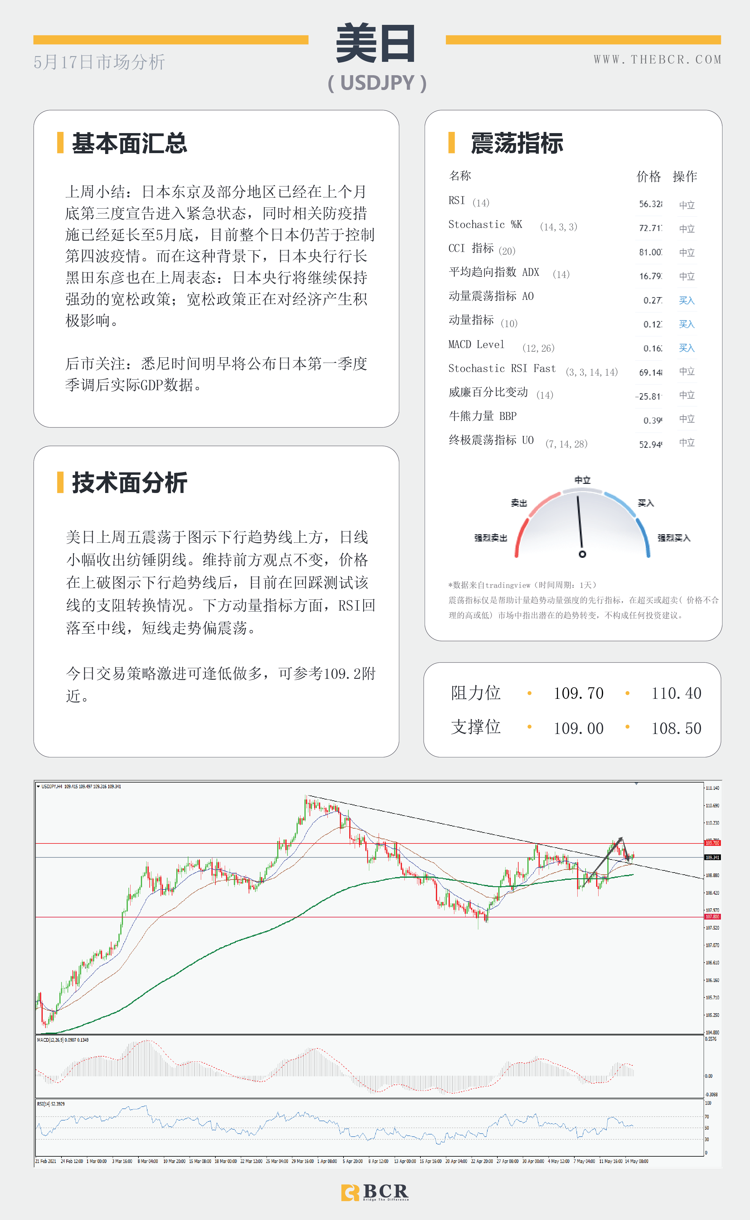 【百汇BCR今日市场分析2021.05.17】金价盘旋回到通道顶部，4月会议纪要周四揭幕