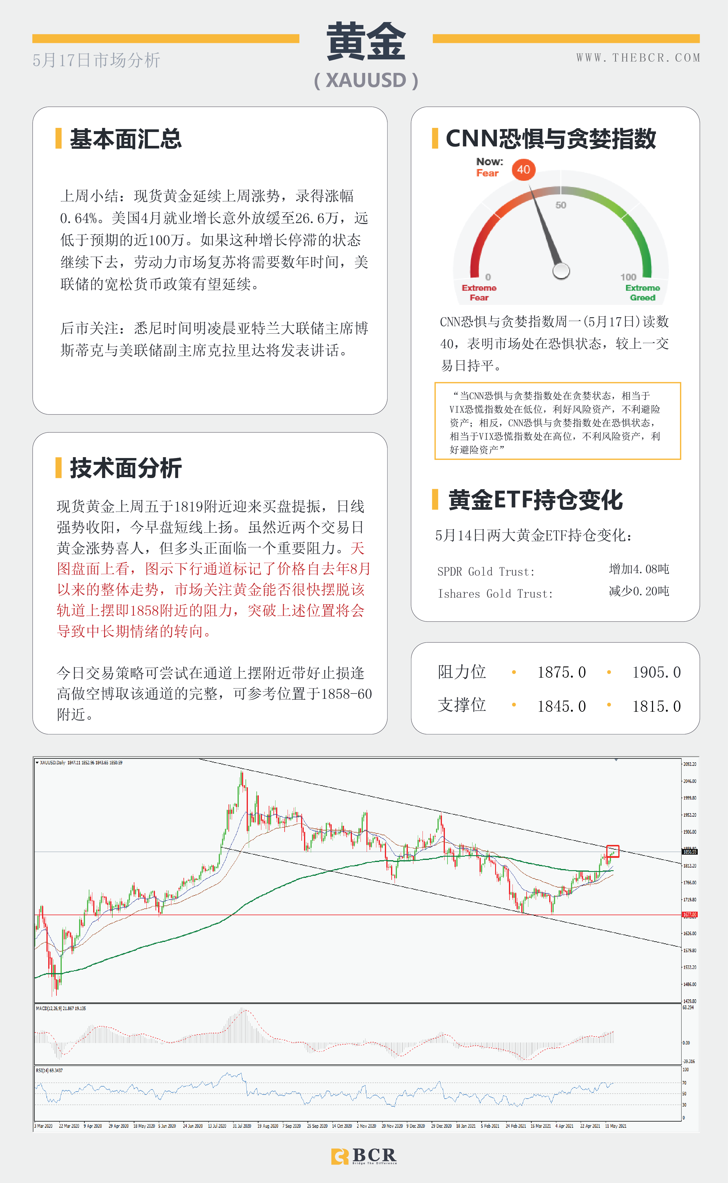 【百汇BCR今日市场分析2021.05.17】金价盘旋回到通道顶部，4月会议纪要周四揭幕