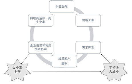 GKFXPrime：可怕的滞胀——央行无措，百姓噩梦