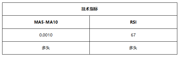 ATFX早评0517：欧元、黄金、纳斯达克均有所反弹