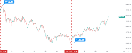 GKFXPrime:  黄金突破1870关口，金价因通胀预期再度散发光芒