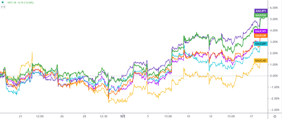 GKFXPrime:  黄金突破1870关口，金价因通胀预期再度散发光芒