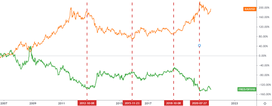 GKFXPrime:  黄金突破1870关口，金价因通胀预期再度散发光芒