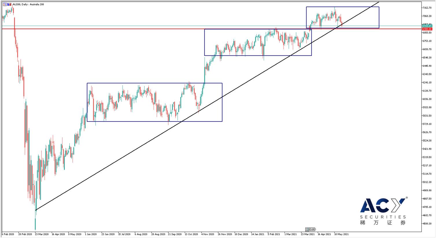 【ACY稀万证券】澳洲股指受矿业拖累，面临重要技术支撑