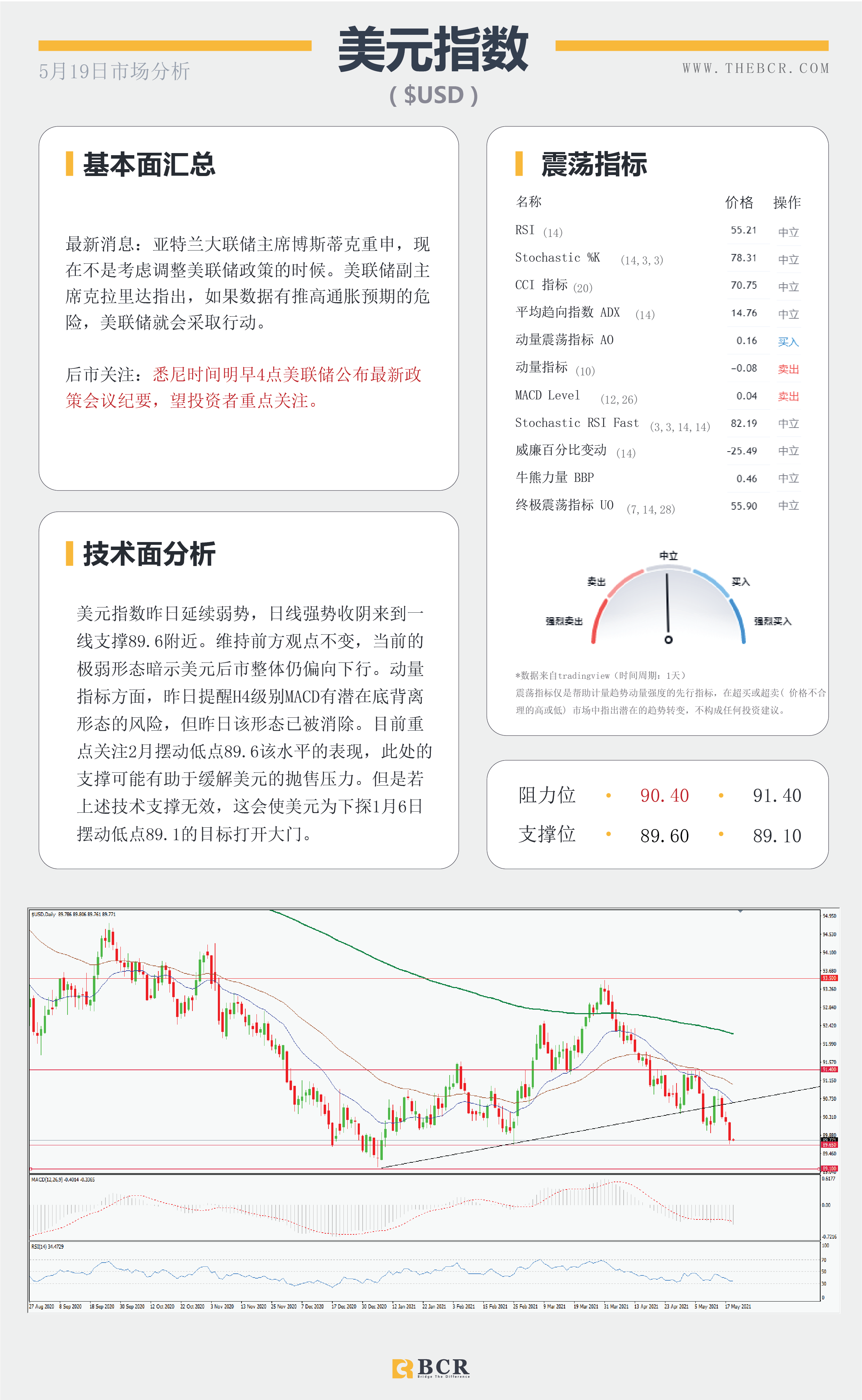 【百汇BCR今日市场分析2021.5.19】美元重回摆动低点，4月纪要能否推波助澜