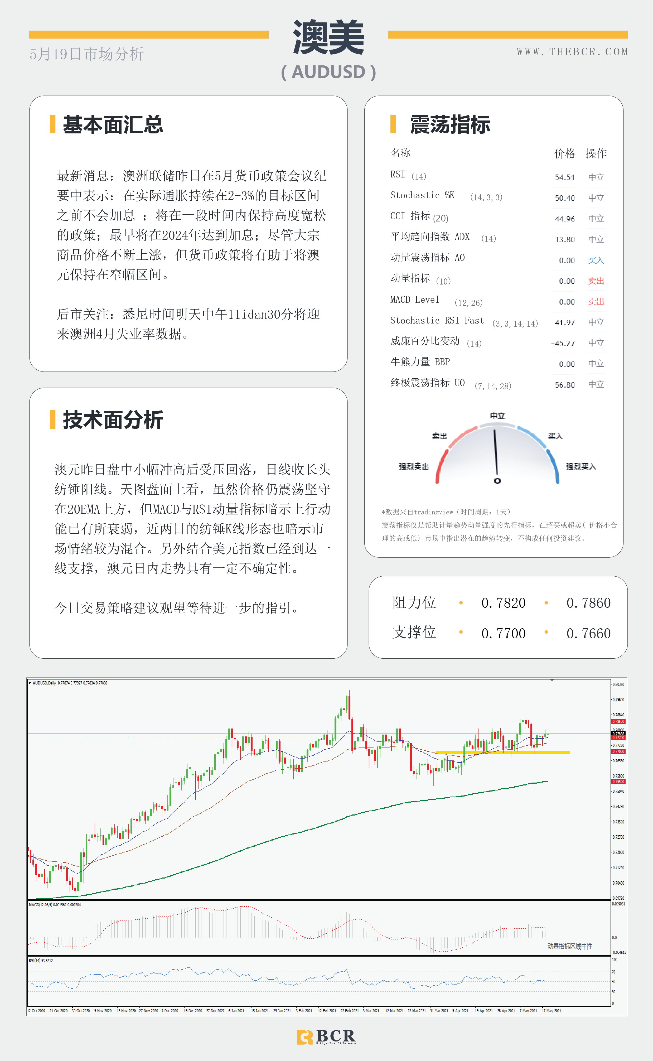 【百汇BCR今日市场分析2021.5.19】美元重回摆动低点，4月纪要能否推波助澜