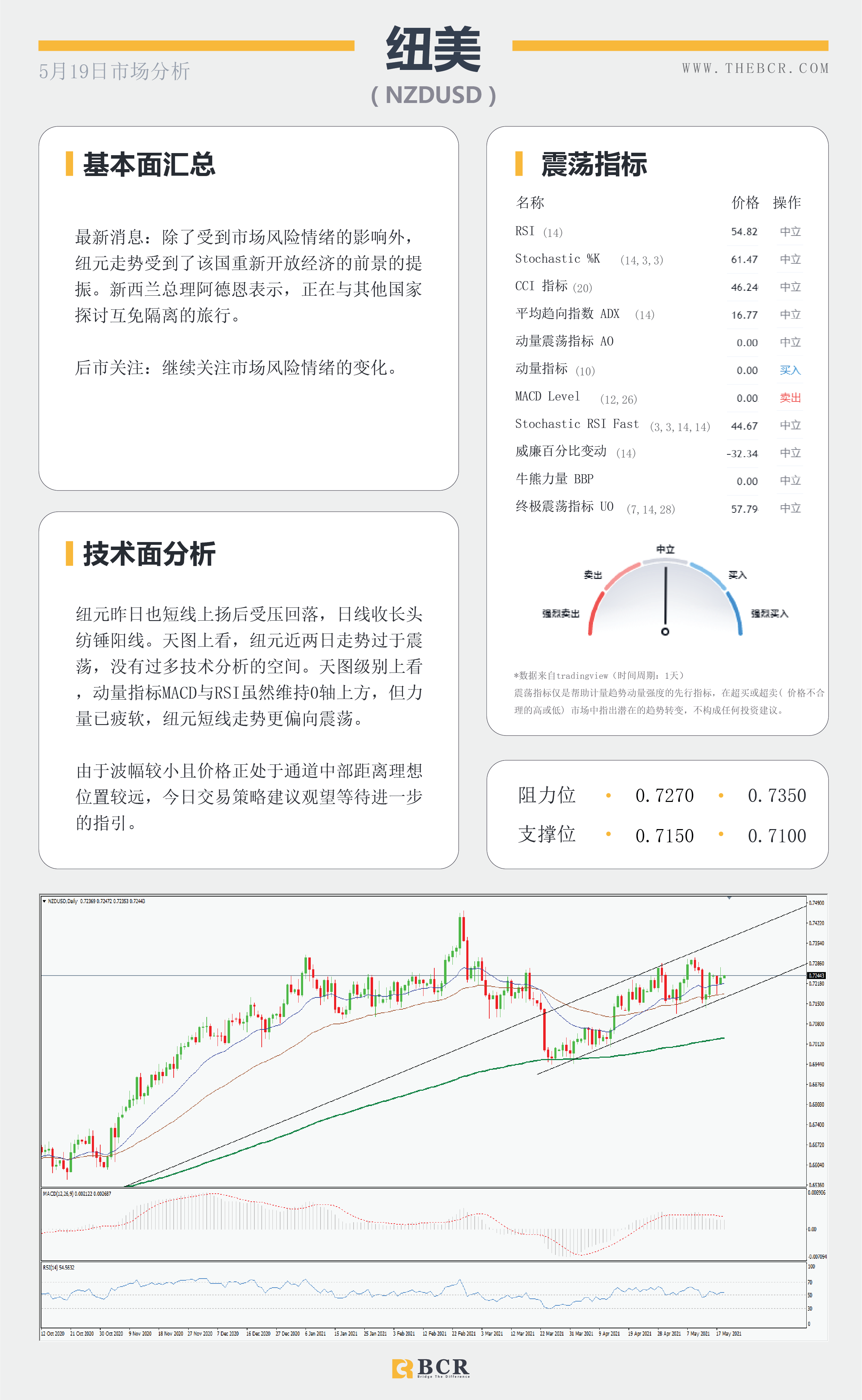 【百汇BCR今日市场分析2021.5.19】美元重回摆动低点，4月纪要能否推波助澜