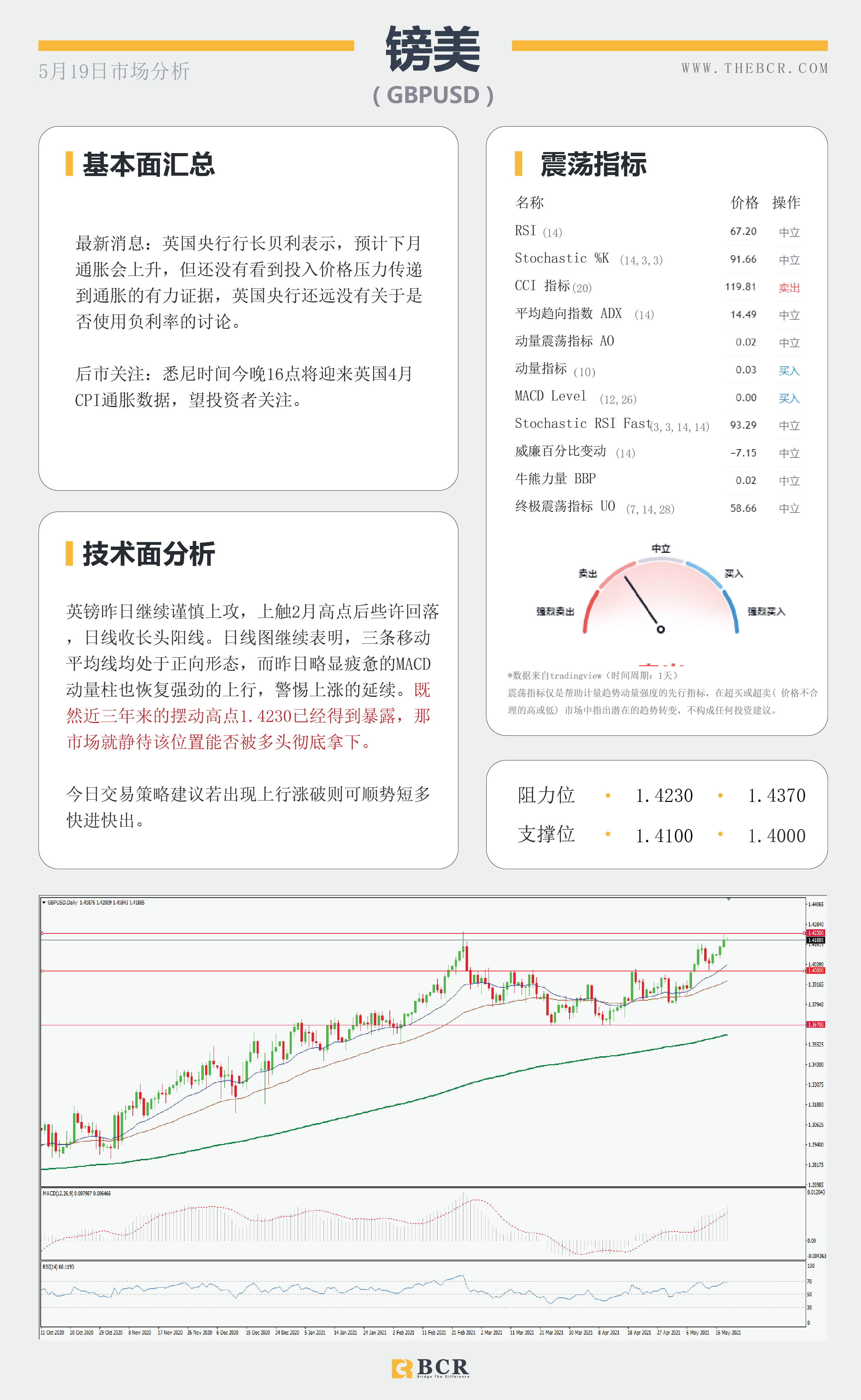 【百汇BCR今日市场分析2021.5.19】美元重回摆动低点，4月纪要能否推波助澜