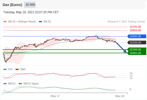 FxPro浦汇-2021年5月19日欧洲开市前，每天技术分析