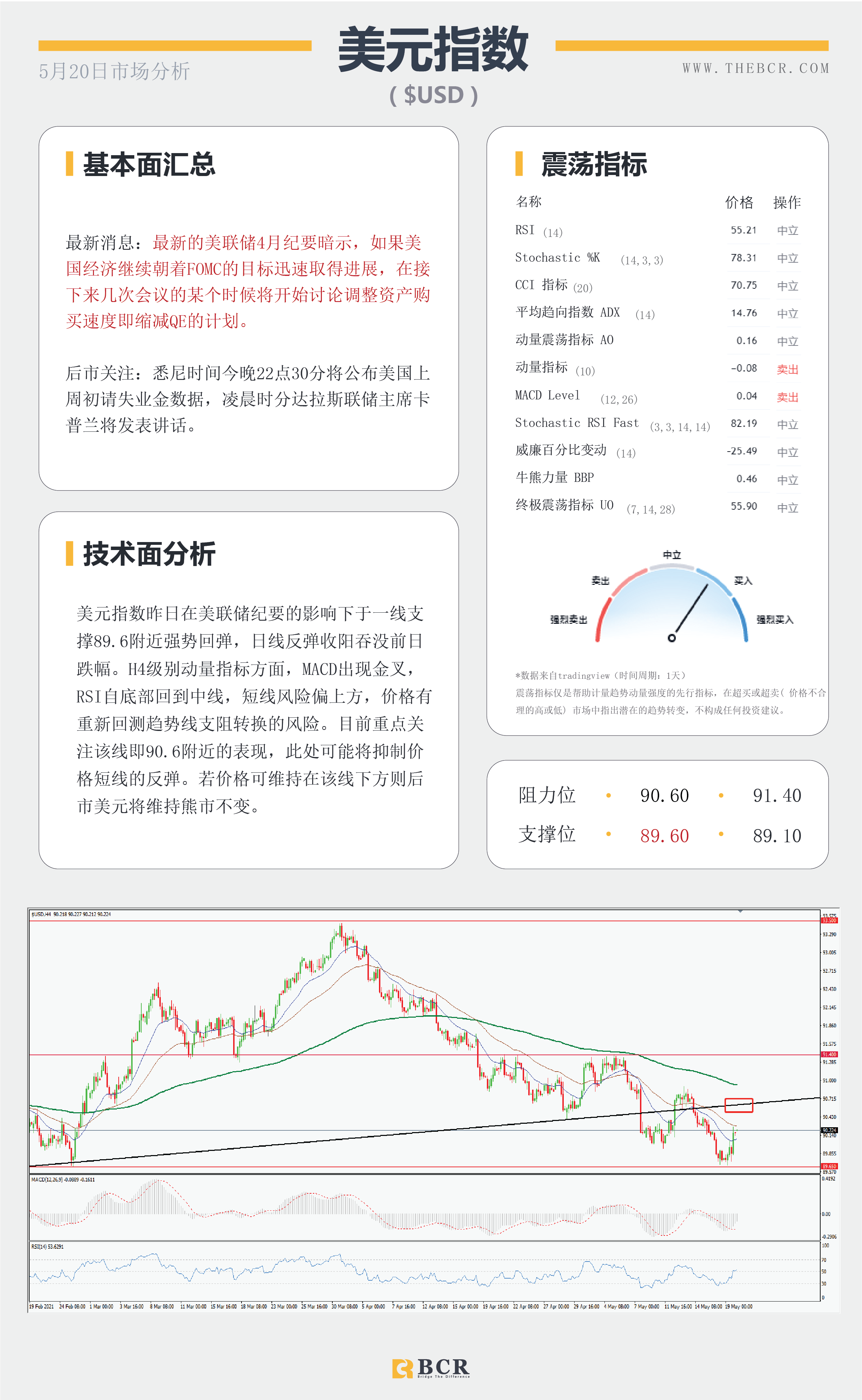 【百汇BCR今日市场分析2021.5.20】英镑高峰挑战失败，FOMC带来缩减威胁