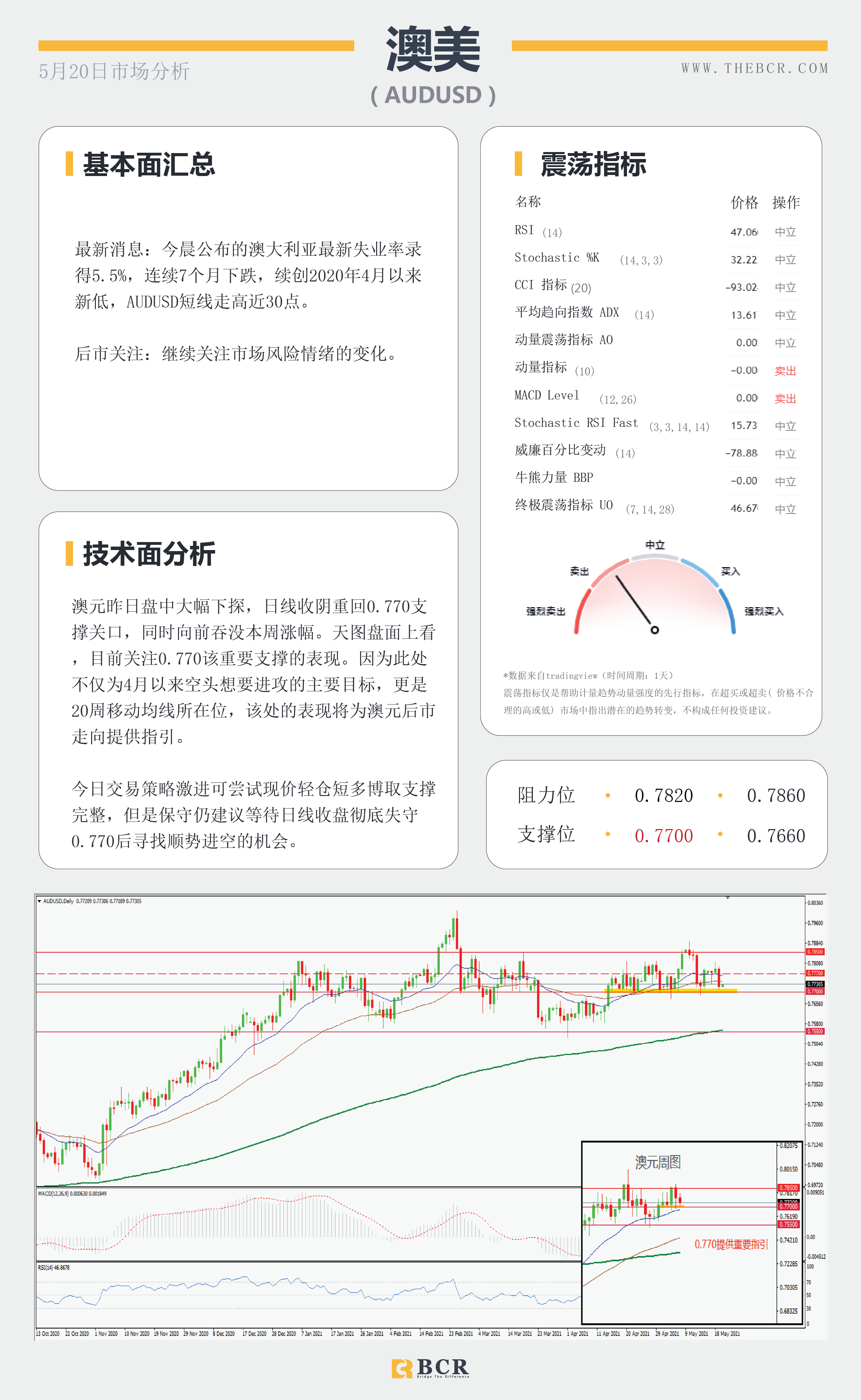 【百汇BCR今日市场分析2021.5.20】英镑高峰挑战失败，FOMC带来缩减威胁