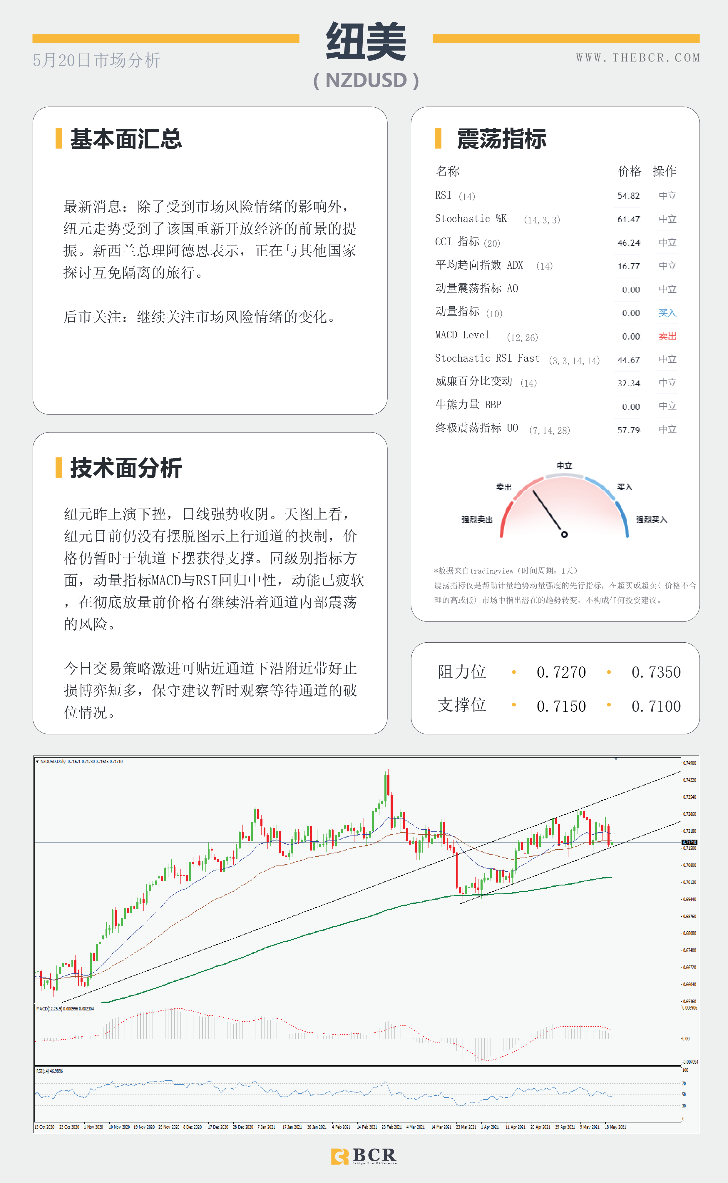 【百汇BCR今日市场分析2021.5.20】英镑高峰挑战失败，FOMC带来缩减威胁