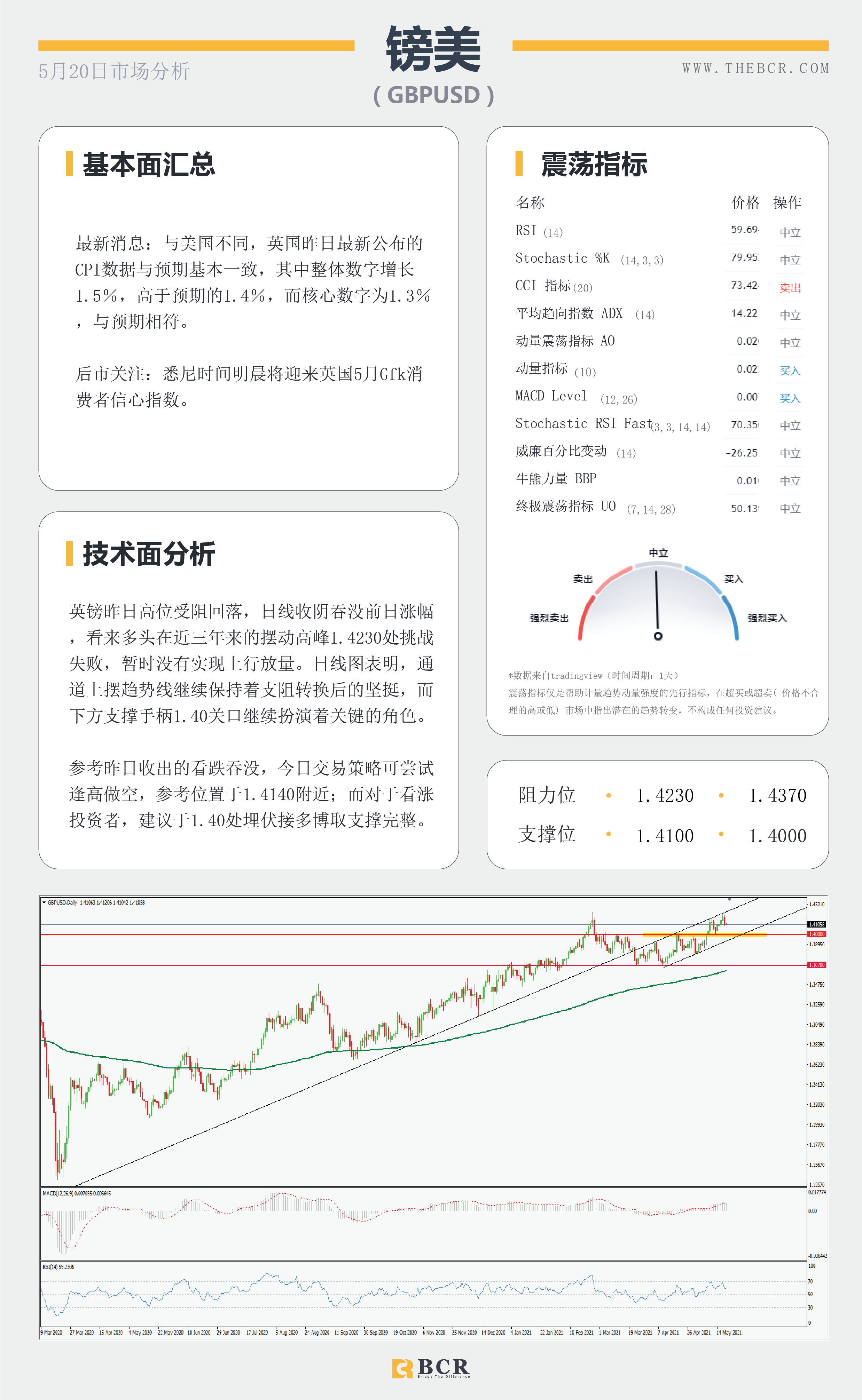 【百汇BCR今日市场分析2021.5.20】英镑高峰挑战失败，FOMC带来缩减威胁