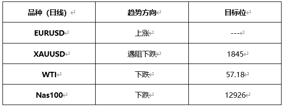 ATFX晚评0520：欧元延续涨势，黄金遇阻回落，原油下跌概率较高